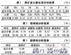 含硫磁铁矿原矿石检测结果