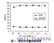 铜矿浮选设备配套的捕收剂用量试验结果