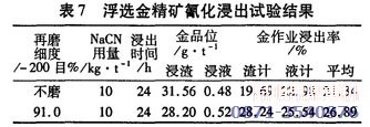 浮选提金技术试验结果