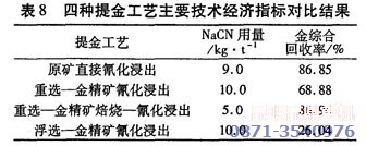 四种提金技术工艺对比分析