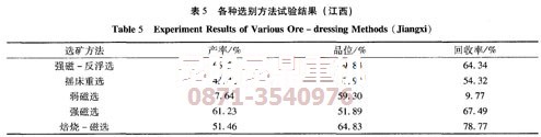 昆明矿机某内蒙褐铁矿选铁设备用户的工艺试验结果