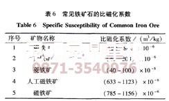 褐铁矿焙烧磁化选矿工艺处理之后的比磁化系数