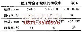 重选法提金设备中摇床的回收率数据