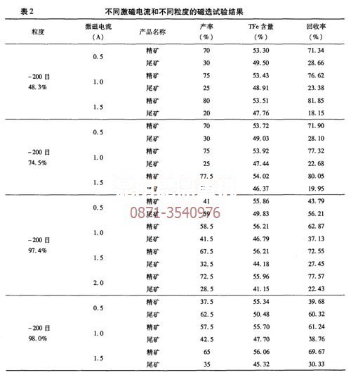 云南昆明矿机系列菱铁矿焙烧磁环设备在不同场强下的试验数据