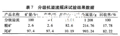 昆明选金设备厂家为用户做的重选试验结果