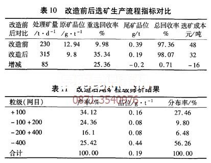 云南昆明矿机优化后的砂金选矿设备生产技术指标