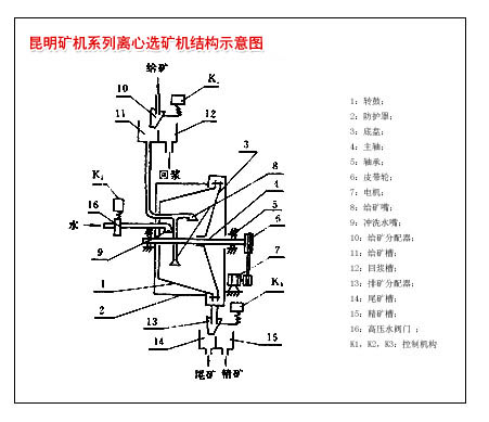 昆明矿机厂生产的离心选矿机内部结构简要示意图