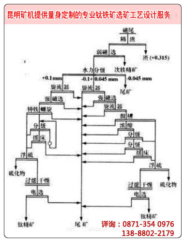 常见的一种钛铁矿选矿工艺流程设计