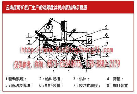 昆明矿机设计的动筛跳汰机内部结构示意图