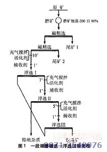 一段细磨的磁铁矿除硫技术流程图