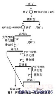 两段磨矿的磁铁矿除硫技术流程图