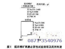 会理某锌矿尾矿中氧化锌综合回收工艺（图1）