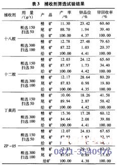 会理某锌矿尾矿中氧化锌综合回收工艺（表3）