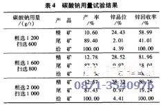 会理某锌矿尾矿中氧化锌综合回收工艺（表4）