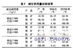 会理某锌矿尾矿中氧化锌综合回收工艺（表5）