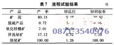 会理某锌矿尾矿中氧化锌综合回收工艺（表7）