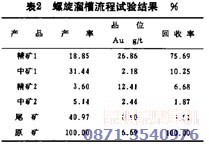 岩金矿选金技术中螺旋溜槽流程试验结果