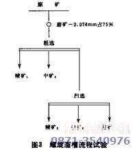岩金矿选金设备中螺旋溜槽流程试验