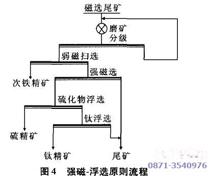 钒钛磁铁矿选矿工艺(强磁-浮选)