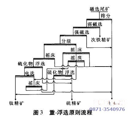 钒钛磁铁矿选矿工艺(重选-浮选)