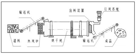 煤泥烘干机工艺示意图