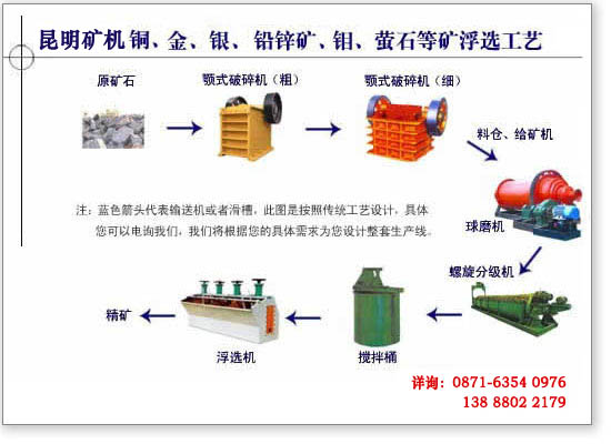 昆明矿机选铜工艺技术流程示意图