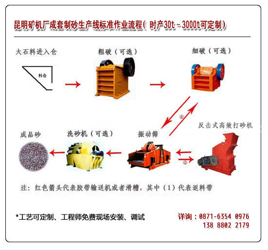 昆明制砂生产线流程示意图