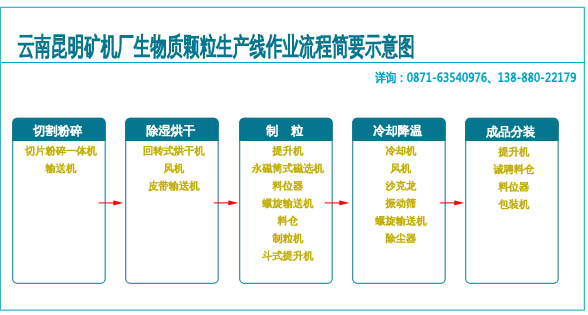 时产1t/h-12t/h生物质颗粒生产线生产流程示意图