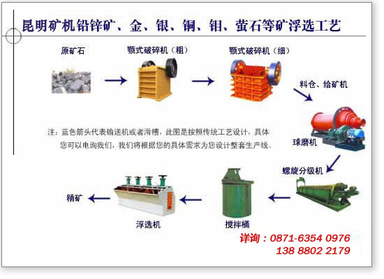 铅锌矿、萤石矿浮选工艺流程示意图